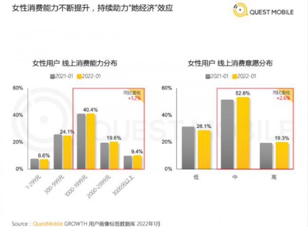 “她經(jīng)濟(jì)”升溫,女性線上消費(fèi)、商業(yè)價(jià)值持續(xù)崛起