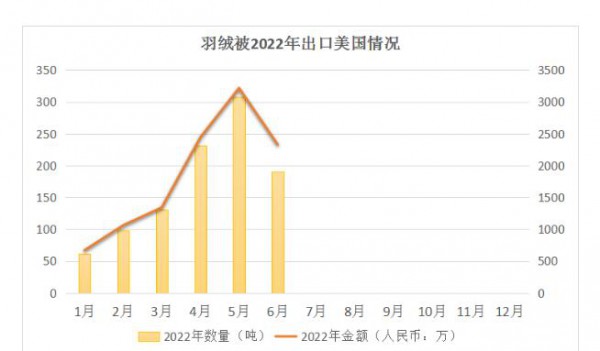 新疆棉追溯要求更加嚴(yán)格,棉制羽絨產(chǎn)品出口需謹(jǐn)慎